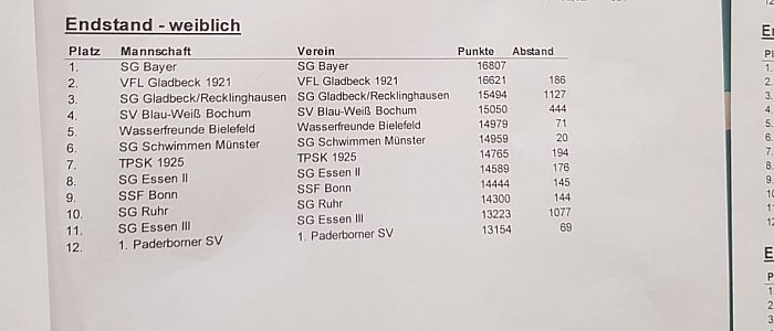 _bwbochum/medien/Schwimmen/Schwimmen_Fotos-2019/DMS_2019_02_02-2_Bundesliga-Endstand.jpg